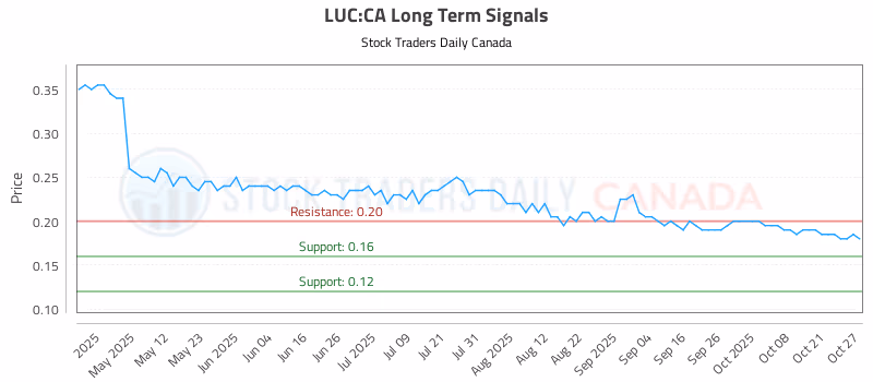 Stock Chart for LUC:CA