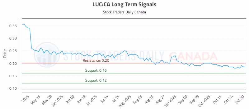 Stock Chart for LUC:CA