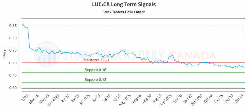 Stock Chart for LUC:CA