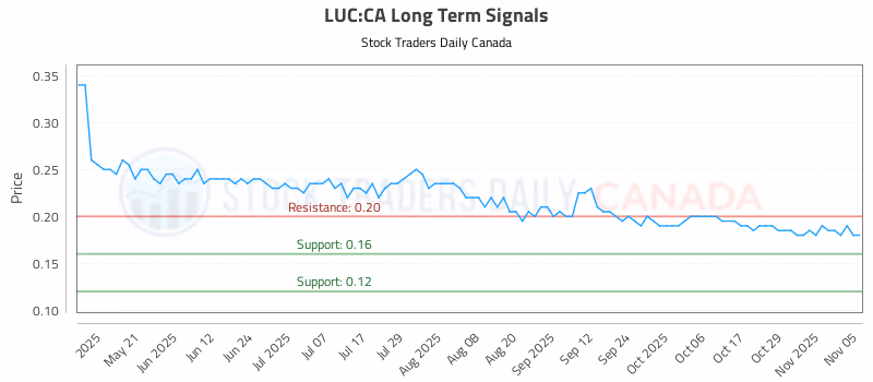 Stock Chart for LUC:CA