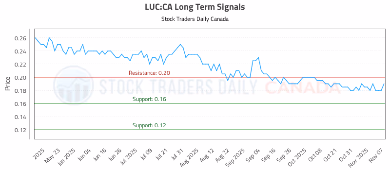Stock Chart for LUC:CA
