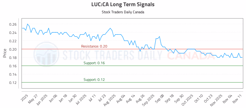 Stock Chart for LUC:CA