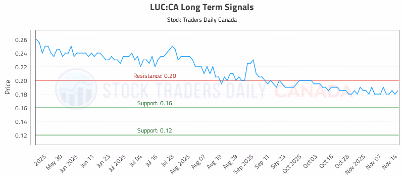 Stock Chart for LUC:CA