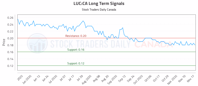 Stock Chart for LUC:CA