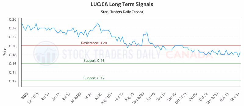 Stock Chart for LUC:CA