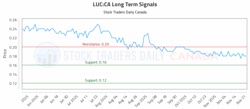 Stock Chart for LUC:CA