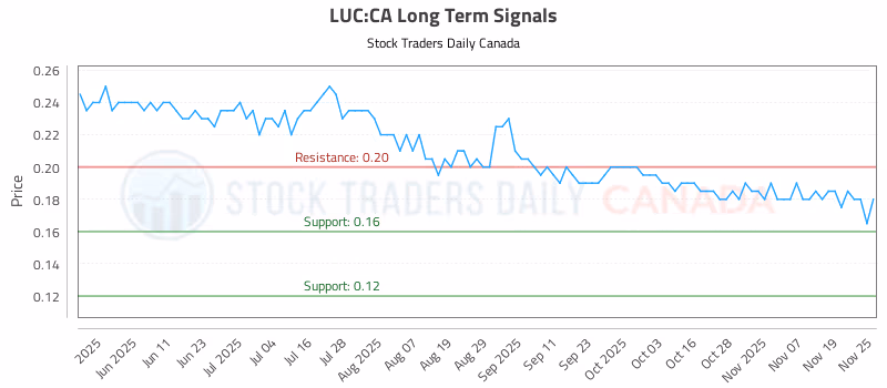 Stock Chart for LUC:CA
