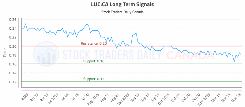 Stock Chart for LUC:CA