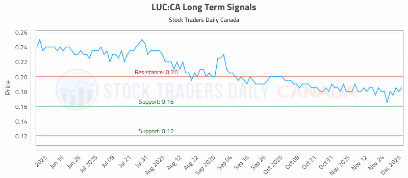 Stock Chart for LUC:CA