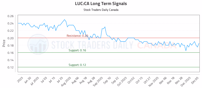 Stock Chart for LUC:CA