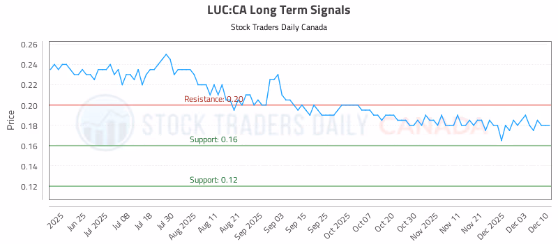 Stock Chart for LUC:CA