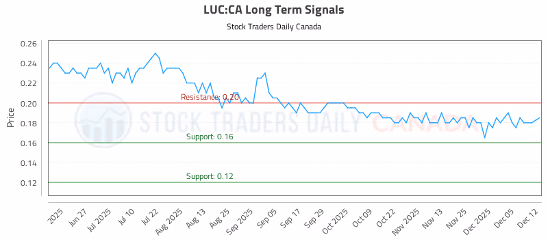Stock Chart for LUC:CA