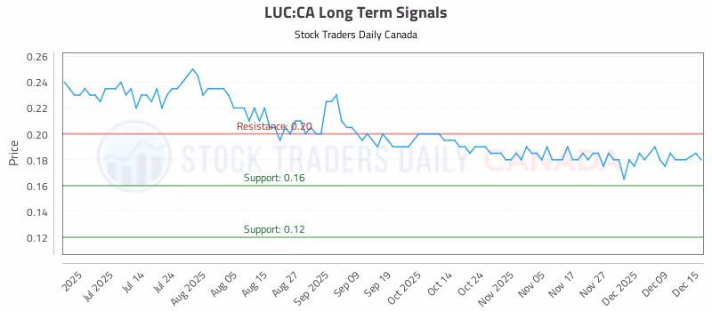 Stock Chart for LUC:CA