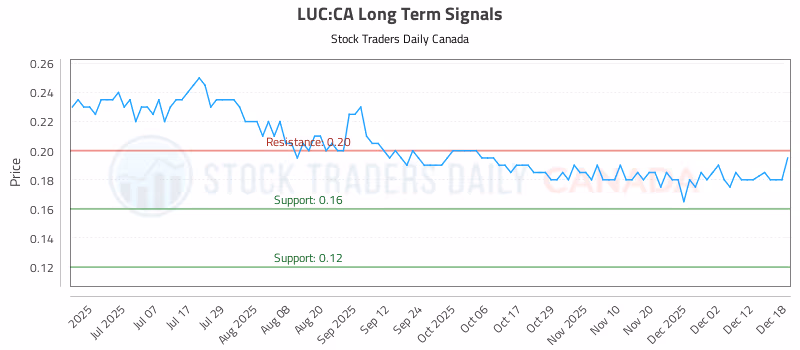Stock Chart for LUC:CA