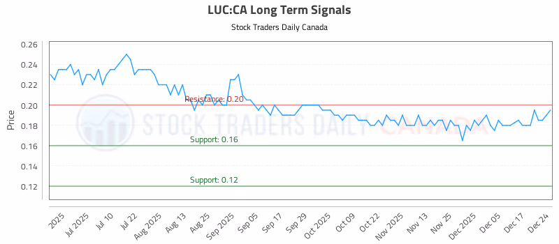 Stock Chart for LUC:CA