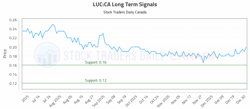 Stock Chart for LUC:CA
