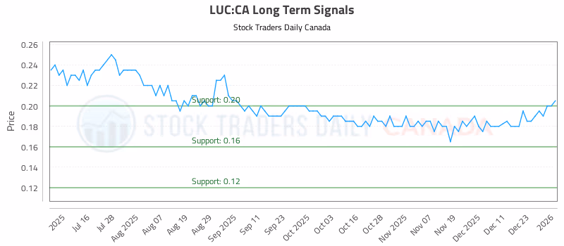 Stock Chart for LUC:CA