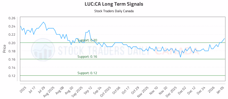 Stock Chart for LUC:CA