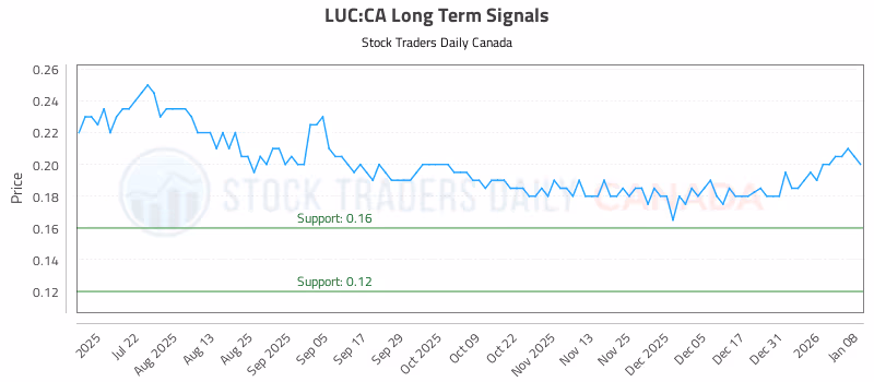 Stock Chart for LUC:CA
