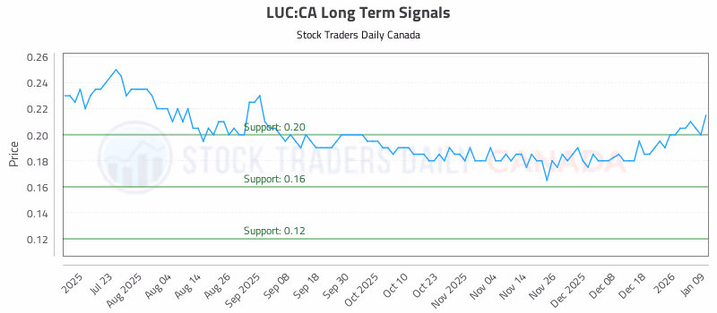 Stock Chart for LUC:CA