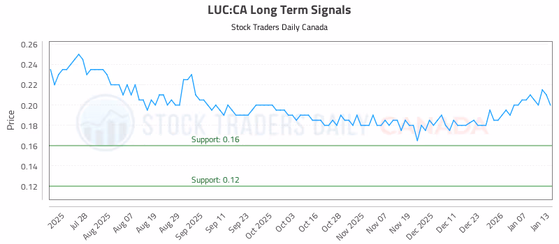 Stock Chart for LUC:CA