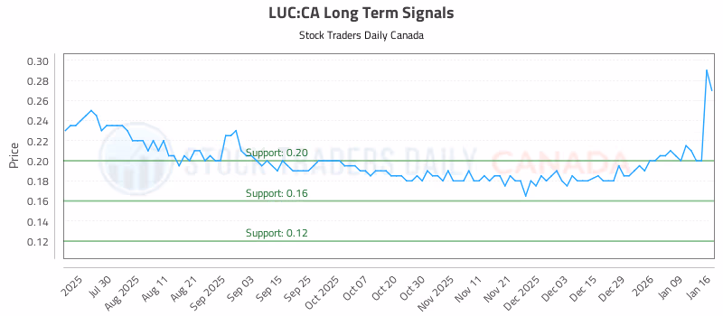 Stock Chart for LUC:CA