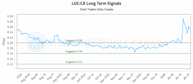 Stock Chart for LUC:CA