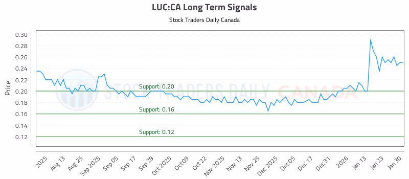 Stock Chart for LUC:CA