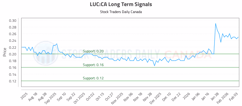 Stock Chart for LUC:CA