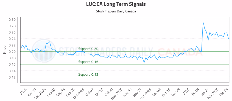 Stock Chart for LUC:CA