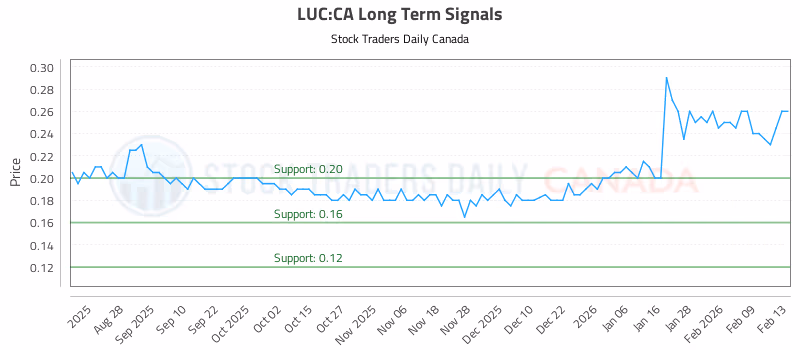 Stock Chart for LUC:CA