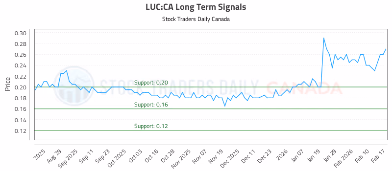 Stock Chart for LUC:CA
