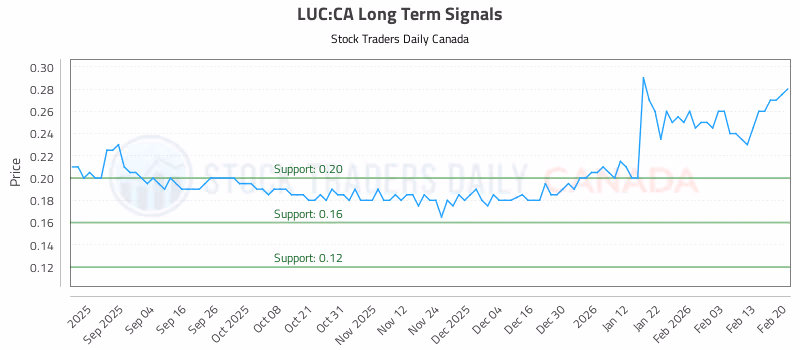 Stock Chart for LUC:CA