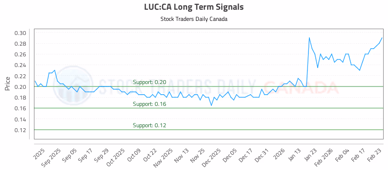 Stock Chart for LUC:CA