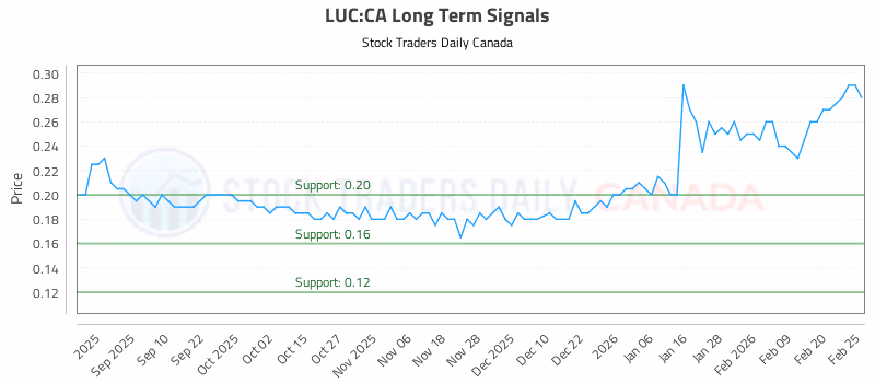 Stock Chart for LUC:CA