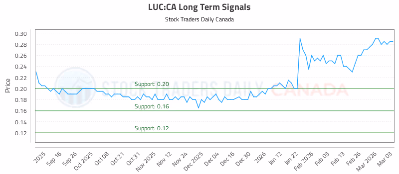 Stock Chart for LUC:CA
