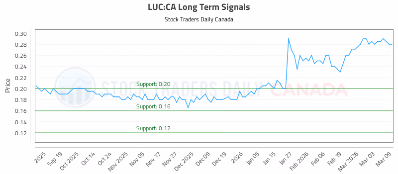 Stock Chart for LUC:CA