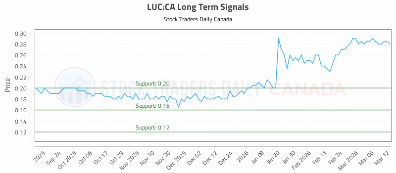 Stock Chart for LUC:CA