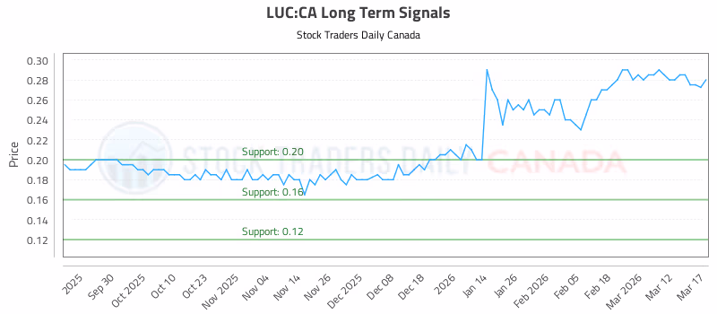 Stock Chart for LUC:CA