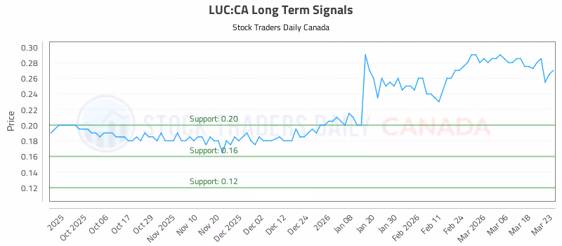 Stock Chart for LUC:CA