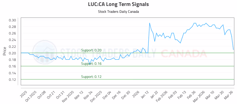 Stock Chart for LUC:CA