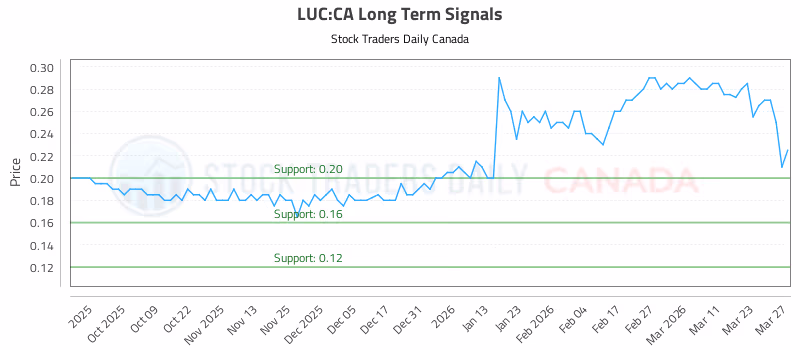 Stock Chart for LUC:CA