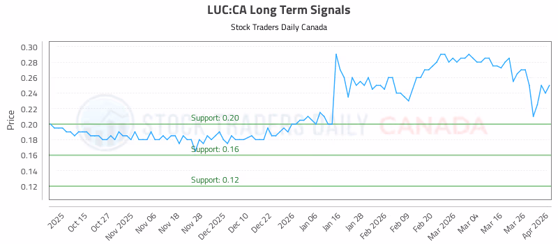 Stock Chart for LUC:CA