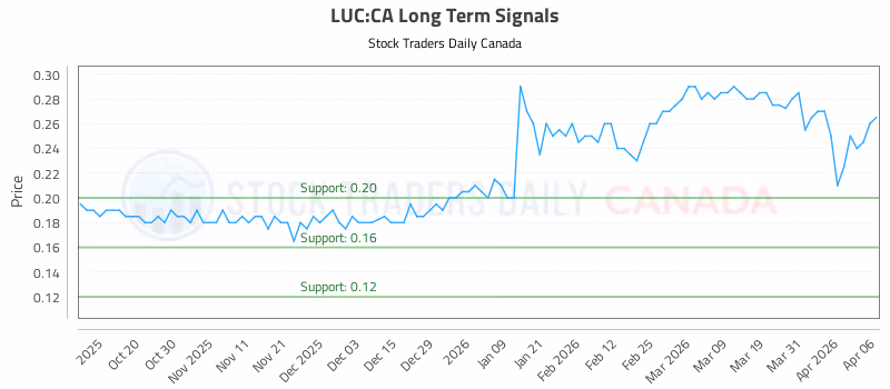 Stock Chart for LUC:CA