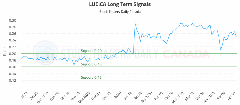 Stock Chart for LUC:CA