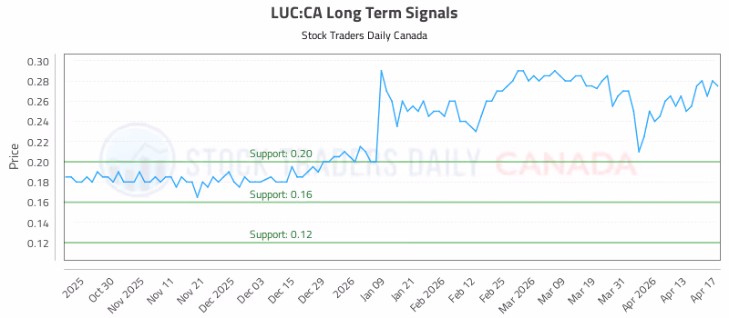 Stock Chart for LUC:CA