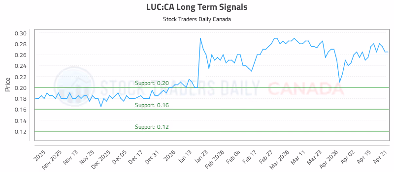 Stock Chart for LUC:CA