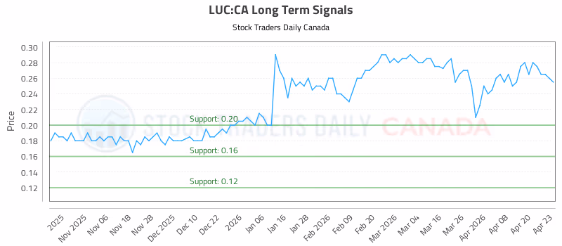 Stock Chart for LUC:CA