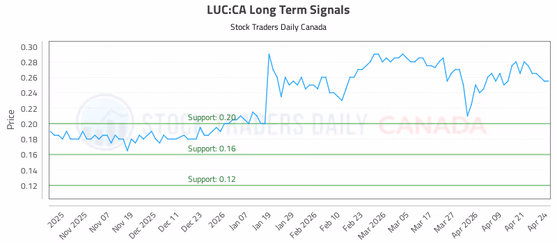 Stock Chart for LUC:CA