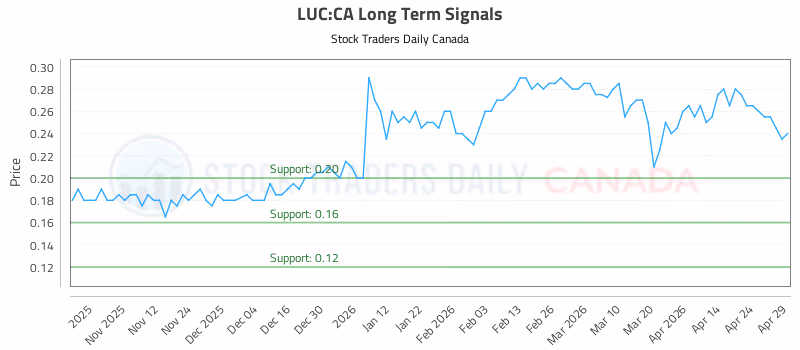 Stock Chart for LUC:CA